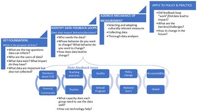 Mini-Review on Capacity-Building for Data-Driven Early Childhood Systems: The Consortium for Pre-primary Data and Measurement in Sub-Saharan Africa